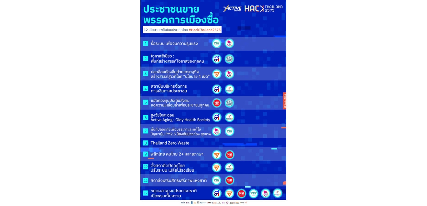 ภาคีเครือข่ายภาคประชาชนเสนอ 12 นโยบาย ในงาน Hack Thailand 2575 พลิกโฉมประเทศไทย โดย Thai PBS